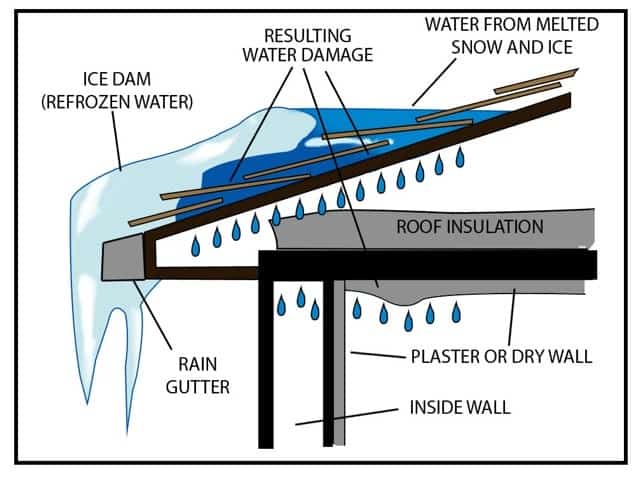 Diagram showing what causes an ice dam